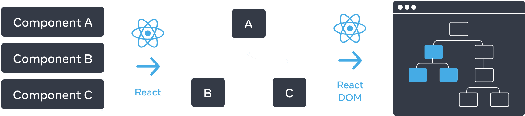 Diagram with three sections arranged horizontally. In the first section, there are three rectangles stacked vertically, with labels 'Component A', 'Component B', and 'Component C'. Transitioning to the next pane is an arrow with the React logo on top labeled 'React'. The middle section contains a tree of components, with the root labeled 'A' and two children labeled 'B' and 'C'. The next section is again transitioned using an arrow with the React logo on top labeled 'React'. The third and final section is a wireframe of a browser, containing a tree of 8 nodes, which has only a subset highlighted (indicating the subtree from the middle section).