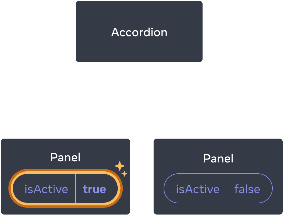 Диаграмма такая же, как и предыдущая, но выделено состояние isActive у первого дочернего компонента Panel, это показывает, что был совершен клик и значение isActive установлено в true. Второй компонент Panel по-прежнему содержит значение false.